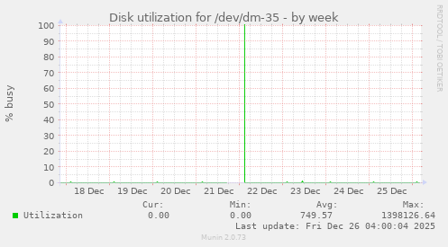 Disk utilization for /dev/dm-35