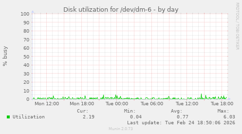Disk utilization for /dev/dm-6