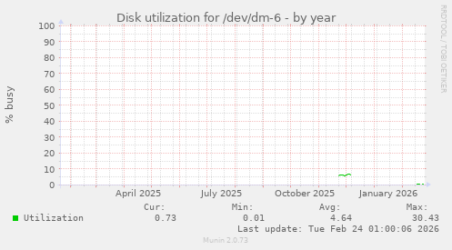 Disk utilization for /dev/dm-6