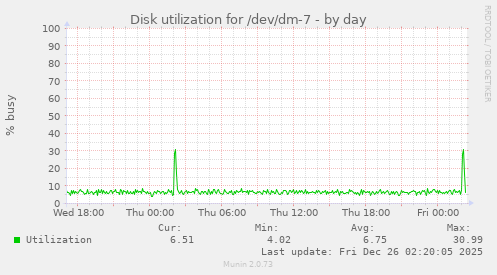 Disk utilization for /dev/dm-7