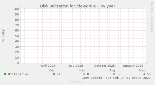 Disk utilization for /dev/dm-8