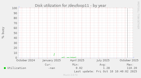 Disk utilization for /dev/loop11
