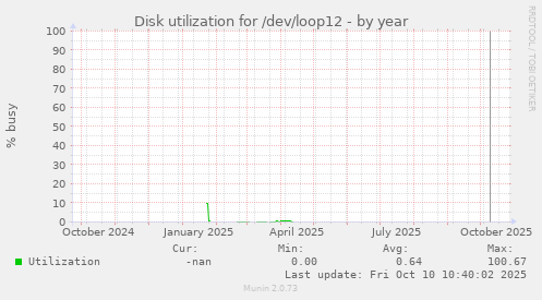 Disk utilization for /dev/loop12