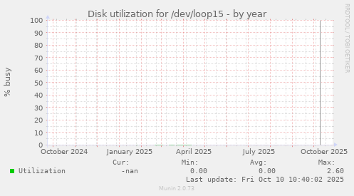 Disk utilization for /dev/loop15