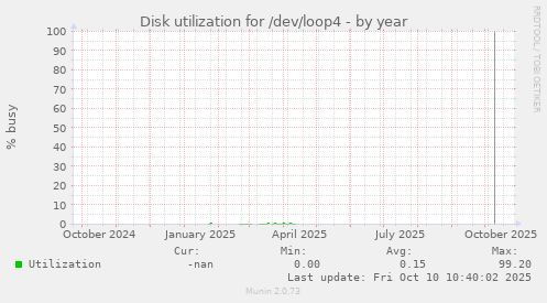 Disk utilization for /dev/loop4