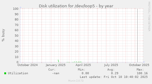 Disk utilization for /dev/loop5