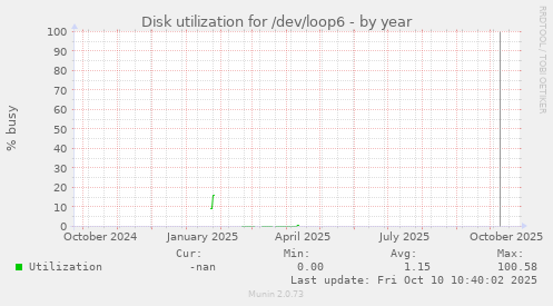 Disk utilization for /dev/loop6