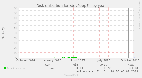 Disk utilization for /dev/loop7