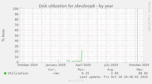 Disk utilization for /dev/loop8