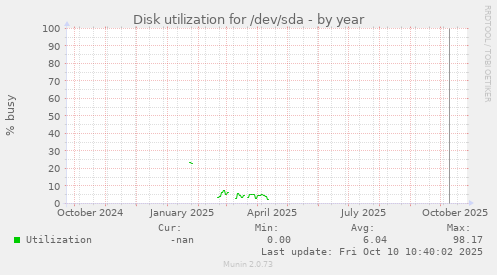Disk utilization for /dev/sda