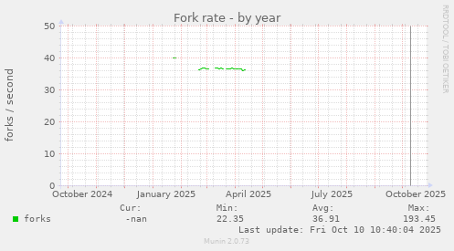Fork rate