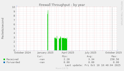 Firewall Throughput