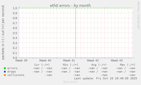 eth0 errors