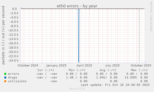 eth0 errors