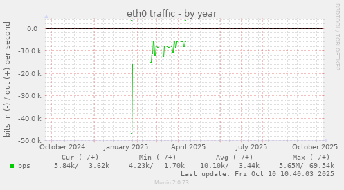 eth0 traffic