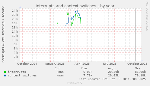 Interrupts and context switches