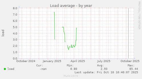 Load average