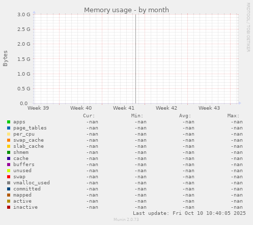 Memory usage