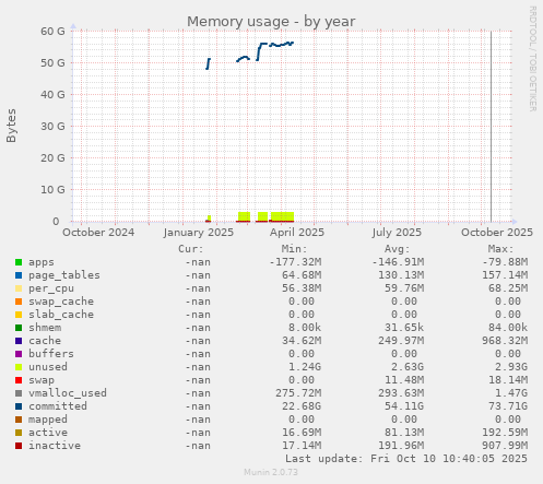 Memory usage