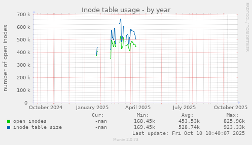Inode table usage