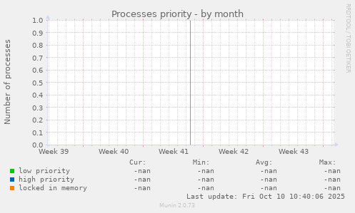 Processes priority