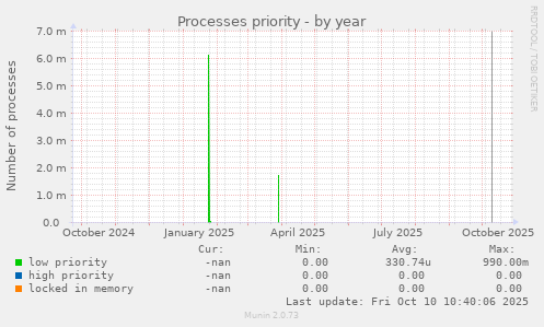 Processes priority