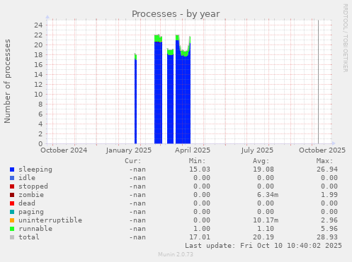 Processes