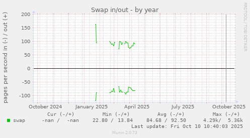 Swap in/out