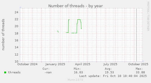 Number of threads