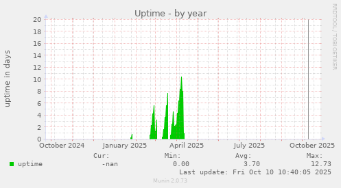 Uptime