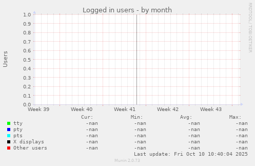 Logged in users
