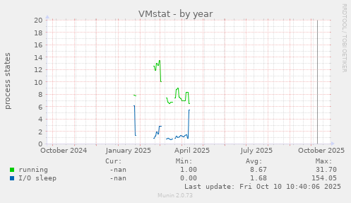 VMstat