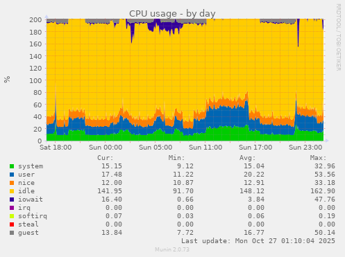 CPU usage