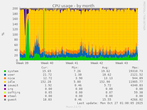CPU usage