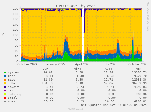 CPU usage