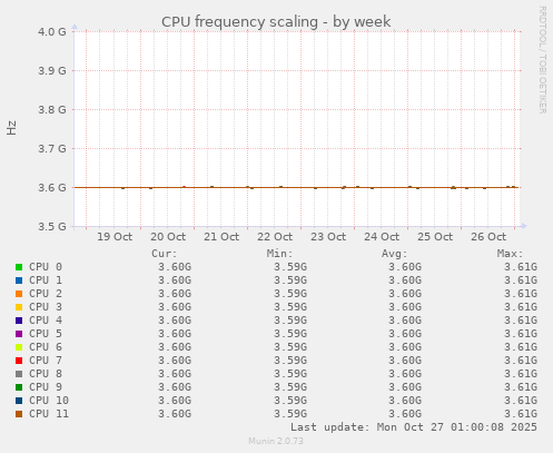 CPU frequency scaling