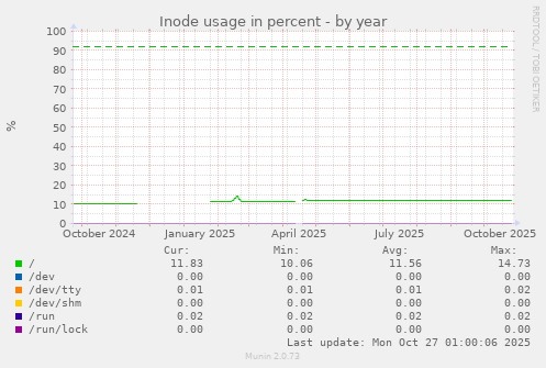 Inode usage in percent