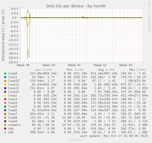 Disk IOs per device