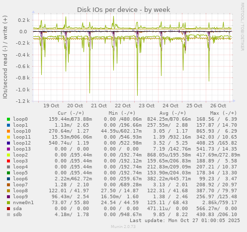 Disk IOs per device