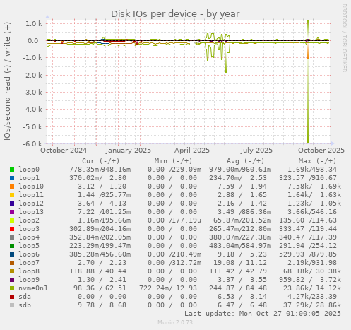Disk IOs per device