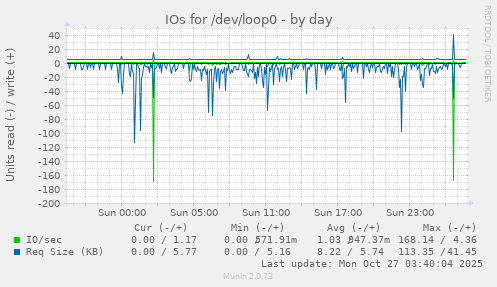 IOs for /dev/loop0
