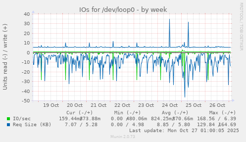 IOs for /dev/loop0