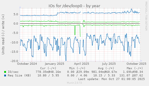 IOs for /dev/loop0