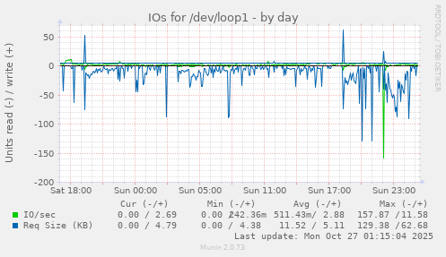 IOs for /dev/loop1