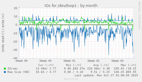IOs for /dev/loop1