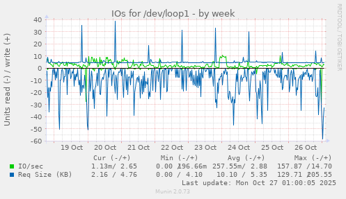 IOs for /dev/loop1