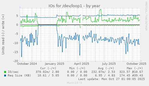 IOs for /dev/loop1