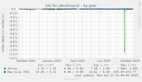 IOs for /dev/loop10