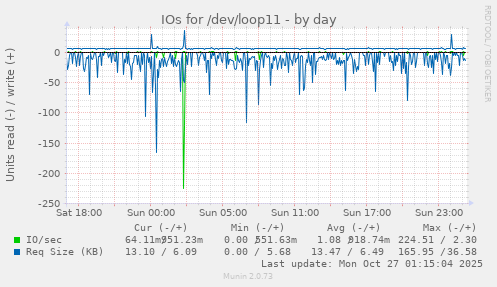 IOs for /dev/loop11