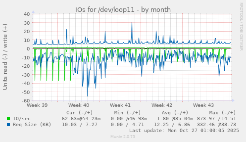 IOs for /dev/loop11
